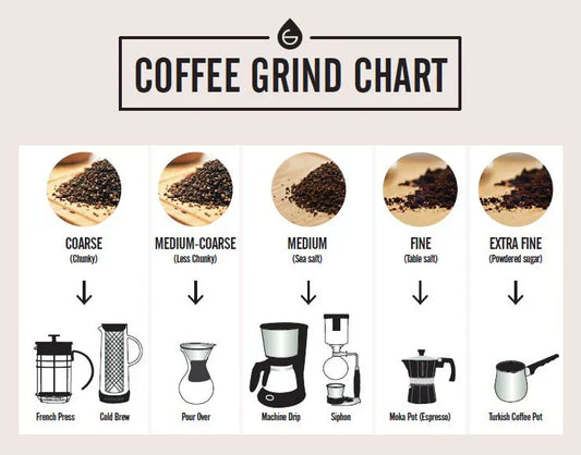 Selecting the Right Grind for Coffee